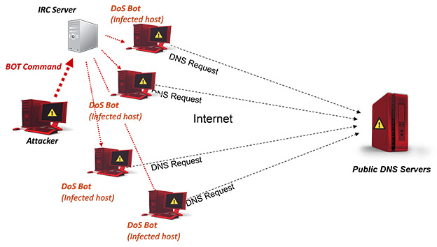 DNS Attack