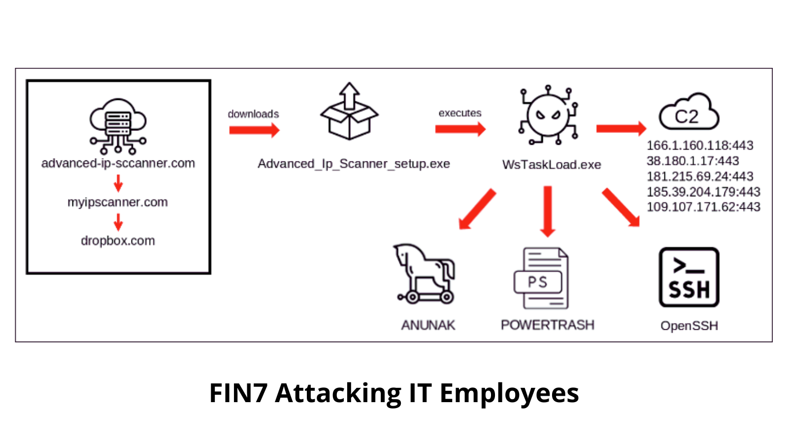 FIN7 Attacking IT Employees