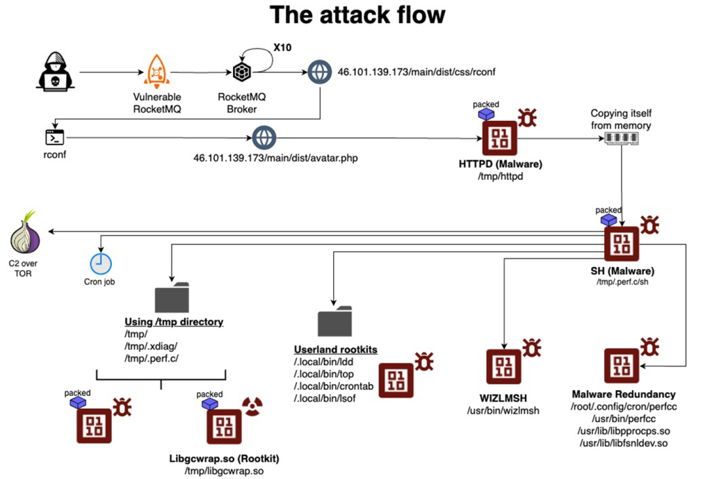 The entire attack flow