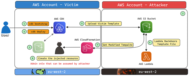 Overview of CDK attack vector