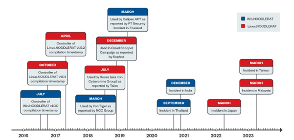 Noodle RAT Timeline