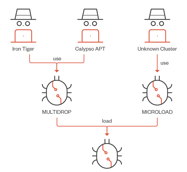 Relations of Win.NOODLERAT with threat groups