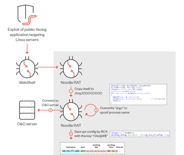 Observed execution flow of Linux.NOODLERAT