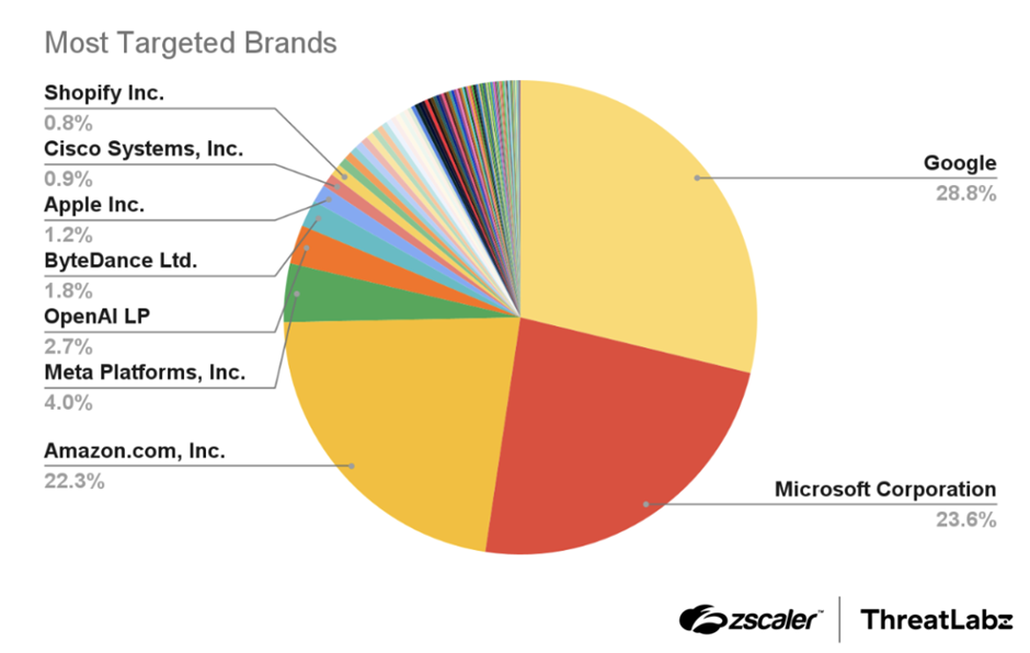 The most imitated brands by typosquatting and brand impersonation.