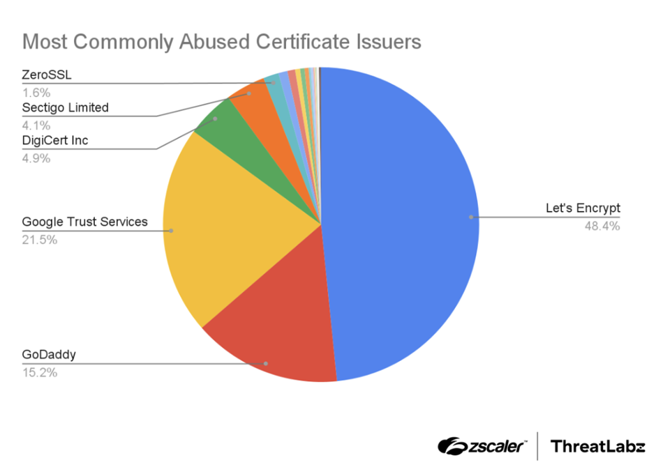 The most common certificate authorities used by typosquatting and brand impersonation domains.